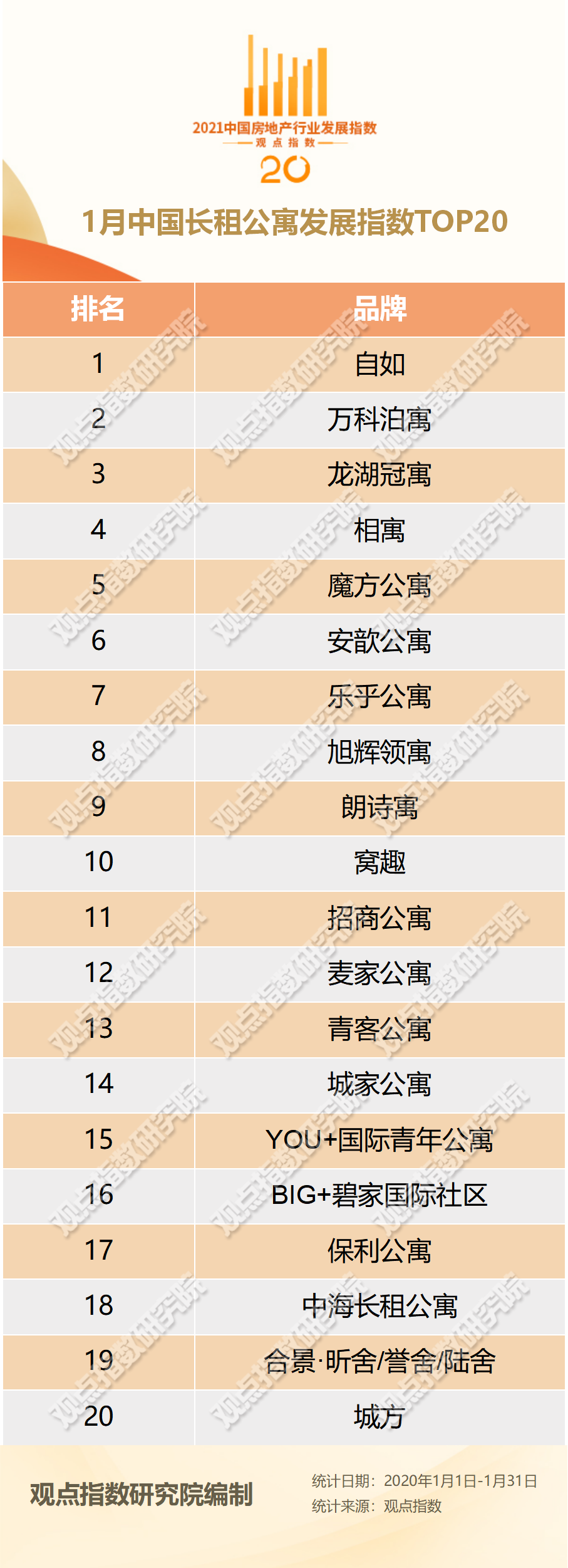 1月中国长租公寓TOP20报告·观点月度指数