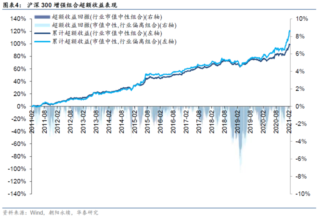 【华泰金工林晓明团队】今年行业偏离300增强超额7.88%——人工智能选股周报20210221