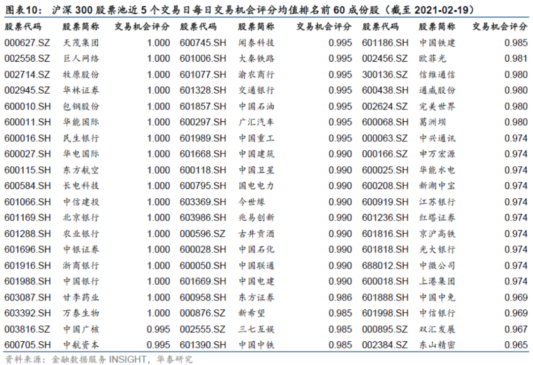 【华泰金工林晓明团队】今年行业偏离300增强超额7.88%——人工智能选股周报20210221