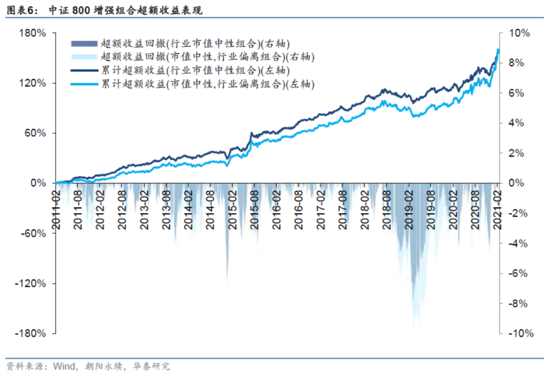 【华泰金工林晓明团队】今年行业偏离300增强超额7.88%——人工智能选股周报20210221