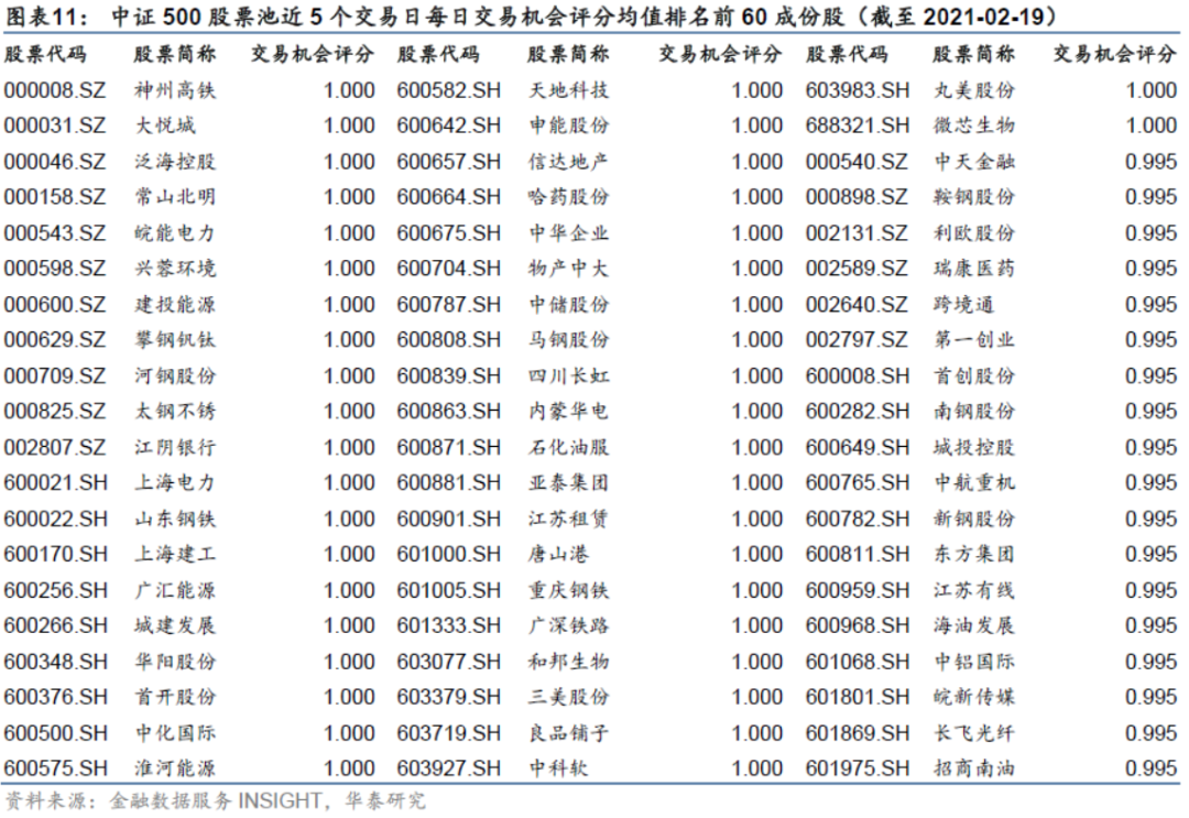 【华泰金工林晓明团队】今年行业偏离300增强超额7.88%——人工智能选股周报20210221