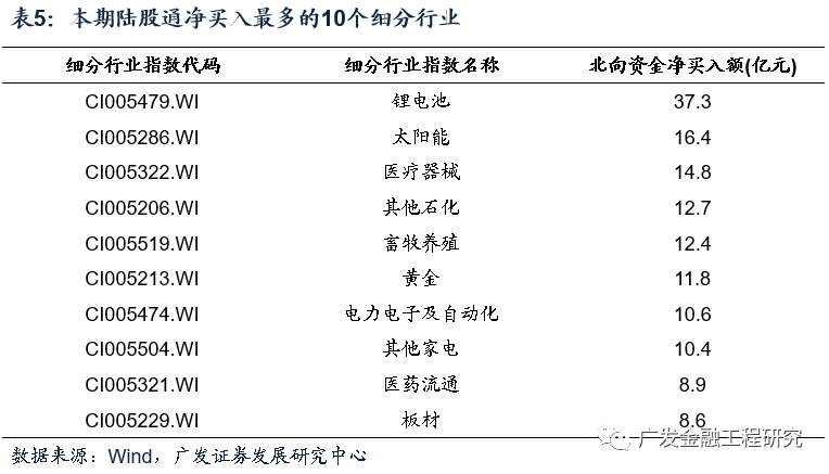 【广发金融工程】北向细分行业偏好