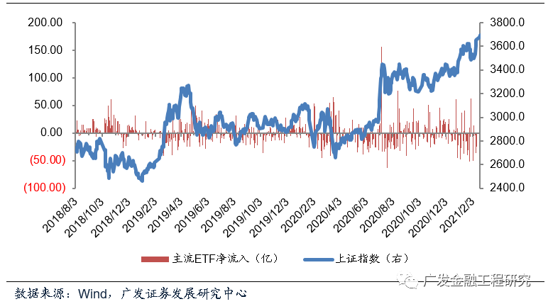 【广发金融工程】北向细分行业偏好