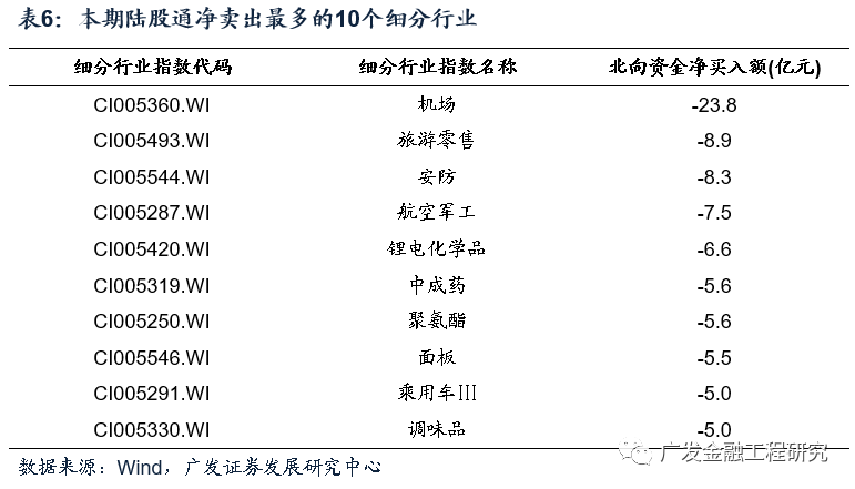 【广发金融工程】北向细分行业偏好