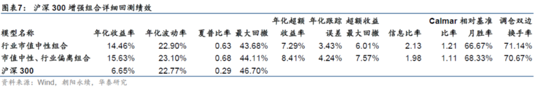 【华泰金工林晓明团队】今年行业偏离300增强超额7.88%——人工智能选股周报20210221