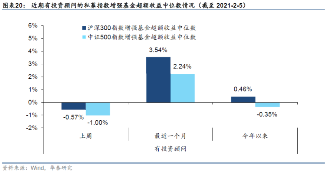 【华泰金工林晓明团队】今年行业偏离300增强超额7.88%——人工智能选股周报20210221