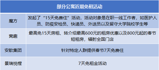 1月中国长租公寓TOP20报告·观点月度指数