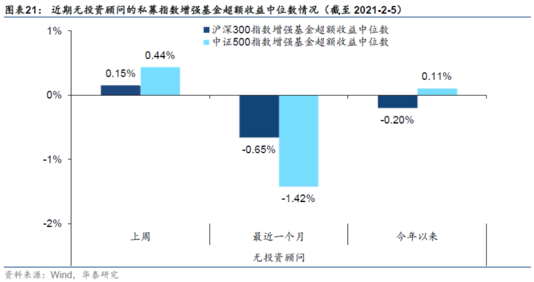 【华泰金工林晓明团队】今年行业偏离300增强超额7.88%——人工智能选股周报20210221