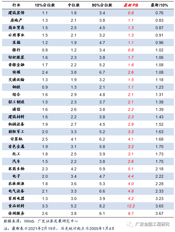 【广发金融工程】北向细分行业偏好