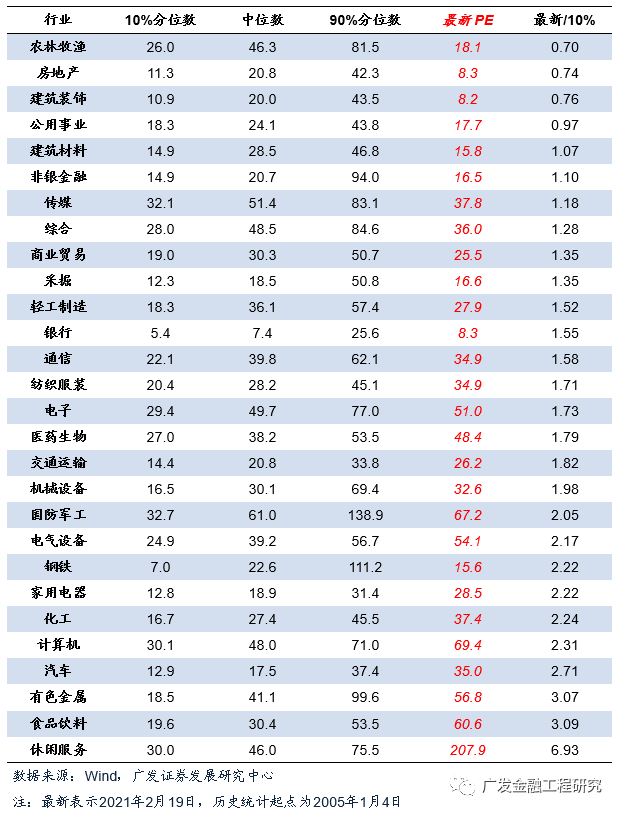 【广发金融工程】北向细分行业偏好
