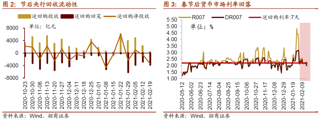 【招商策略】近期货币政策及流动性的边际变化——A股投资策略周报