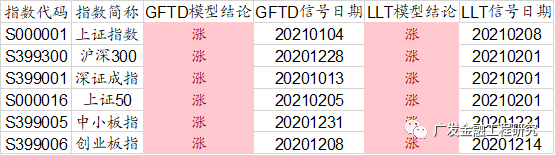【广发金融工程】北向细分行业偏好