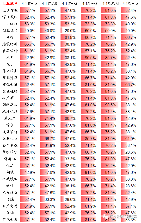 【广发金融工程】北向细分行业偏好