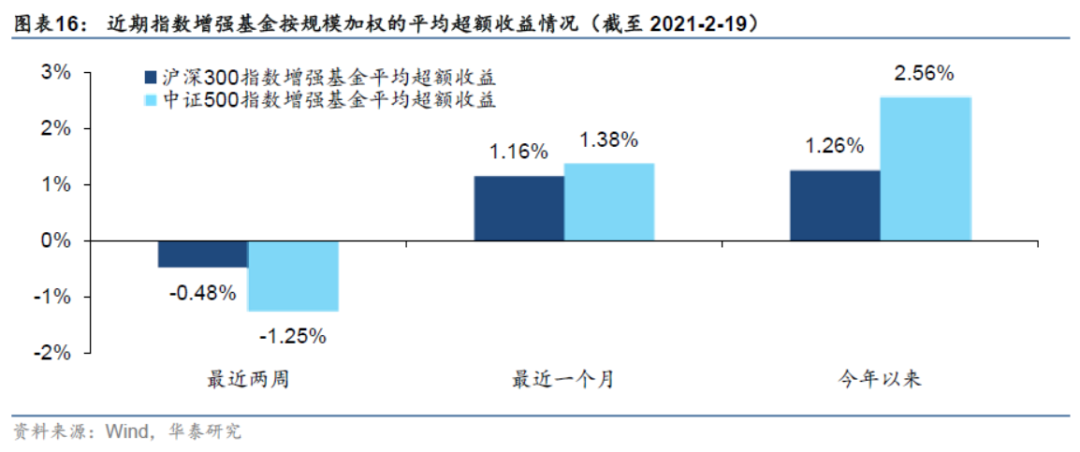 【华泰金工林晓明团队】今年行业偏离300增强超额7.88%——人工智能选股周报20210221