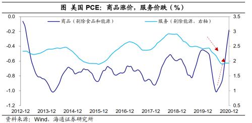 海通宏观梁中华:“错位”的复苏 疫情如何主导今年宏观主线?