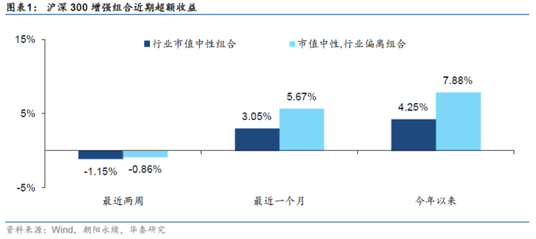 【华泰金工林晓明团队】今年行业偏离300增强超额7.88%——人工智能选股周报20210221