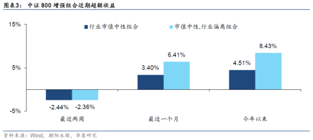 【华泰金工林晓明团队】今年行业偏离300增强超额7.88%——人工智能选股周报20210221