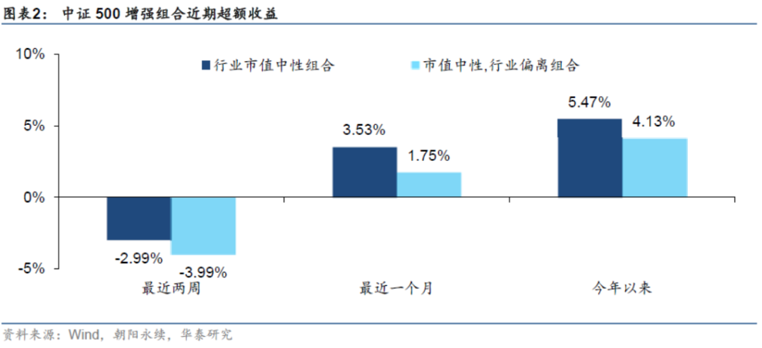 【华泰金工林晓明团队】今年行业偏离300增强超额7.88%——人工智能选股周报20210221