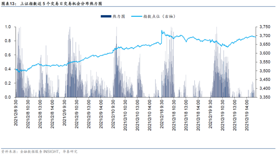 【华泰金工林晓明团队】今年行业偏离300增强超额7.88%——人工智能选股周报20210221