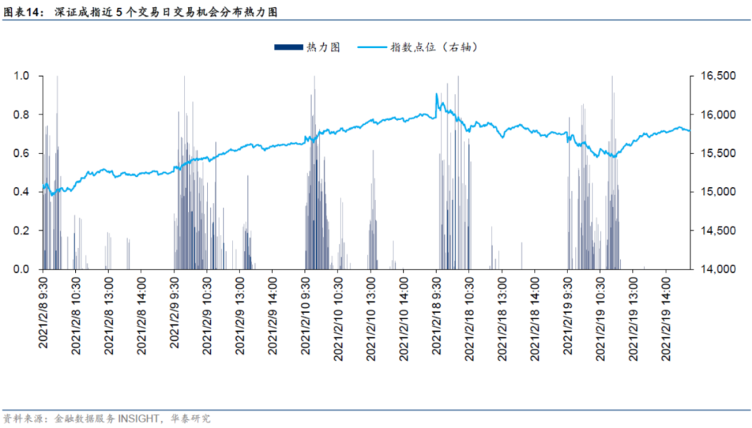 【华泰金工林晓明团队】今年行业偏离300增强超额7.88%——人工智能选股周报20210221