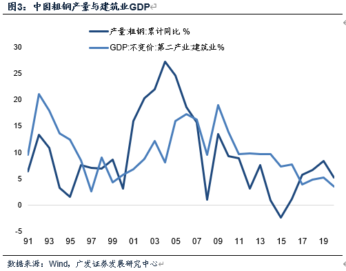 【广发宏观贺骁束】从粗钢产量看2021年“需求扩张+供给收缩”特征