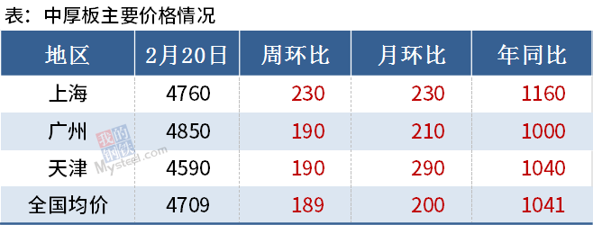 【Mysteel黑色金属例会0222】本周钢铁市场或继续上涨