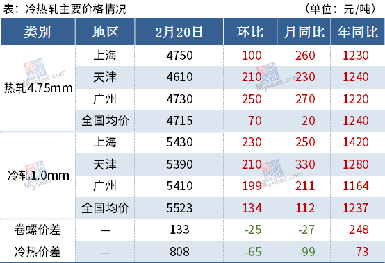 【Mysteel黑色金属例会0222】本周钢铁市场或继续上涨