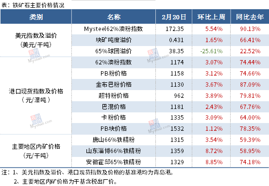 【Mysteel黑色金属例会0222】本周钢铁市场或继续上涨