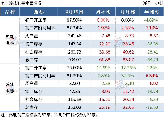 【Mysteel黑色金属例会0222】本周钢铁市场或继续上涨