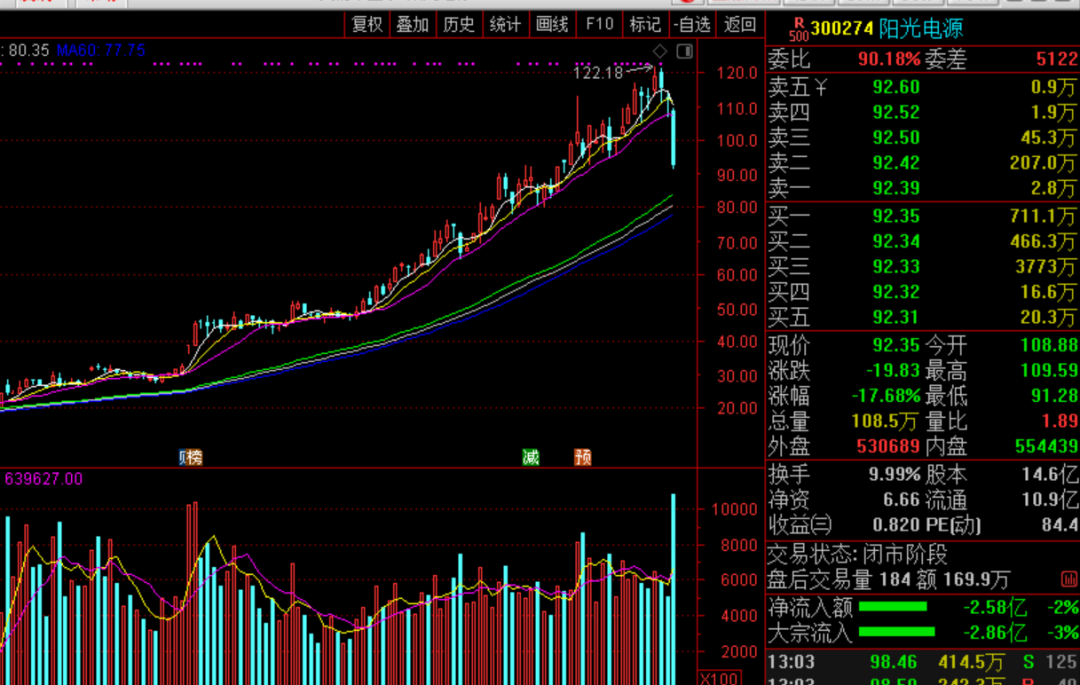 10倍牛股暴跌300亿 阳光电源是抱团股暴跌