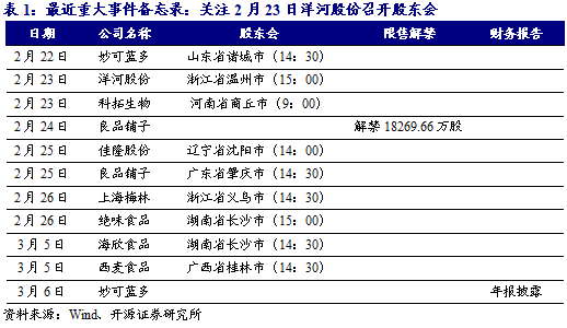 【开源食饮每日资讯0222】安琪酵母激励计划修订后拟授予744名激励对象894.3万股限制性股票