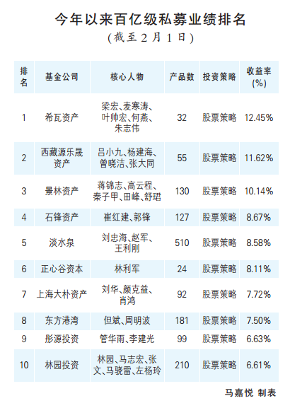 百亿级私募再扩容 牛年投资剑指何方?