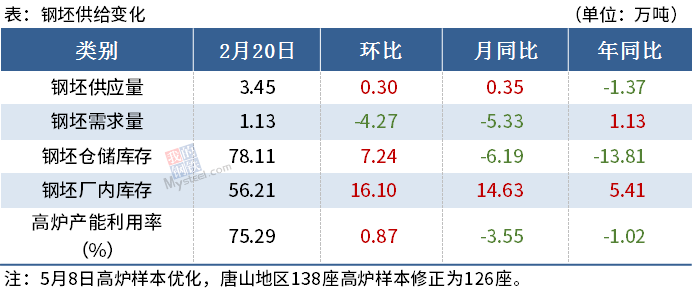 【Mysteel黑色金属例会0222】本周钢铁市场或继续上涨