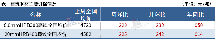 【Mysteel黑色金属例会0222】本周钢铁市场或继续上涨