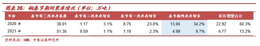 周跟踪|淡季不淡,春节累库低于预期