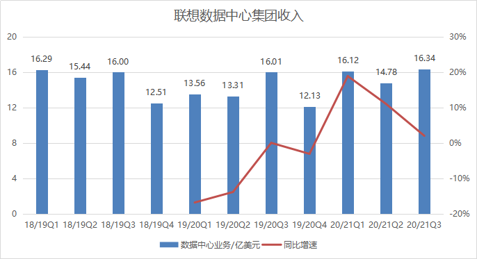 联想财报喜忧参半:收入、净利润创历史新高 中国区云服务订单下降 数据中心增速放缓