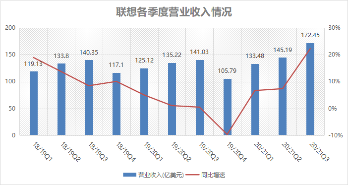 联想财报喜忧参半:收入、净利润创历史新高 中国区云服务订单下降 数据中心增速放缓