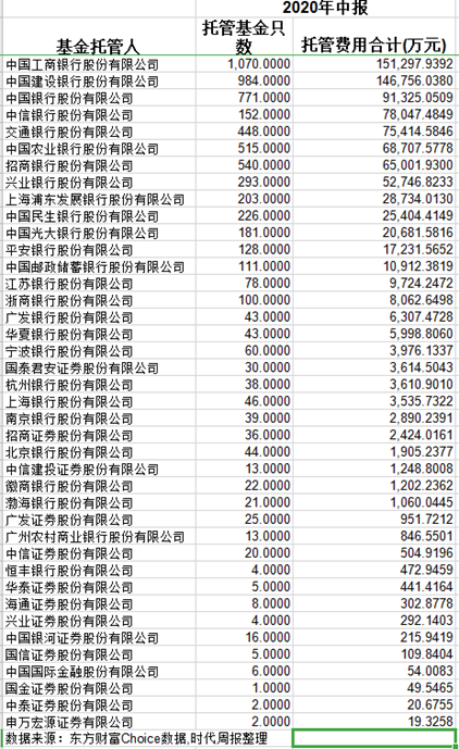 外资入局渣打银行试水公募托管业务 短期难撼市场格局