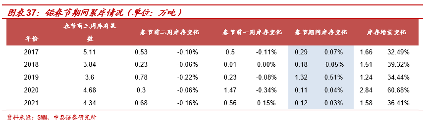 周跟踪|淡季不淡,春节累库低于预期