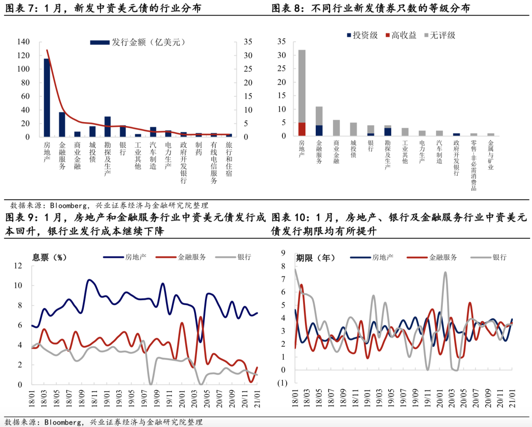 【兴证固收.信用】美债“逆风”时刻下的市场调整 ——中资美元债跟踪笔记