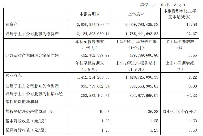 通策医疗跌停 市值1118亿元去年前三季现金流为负