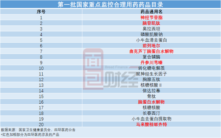 图2:第一批国家重点监控合理用药药品目录