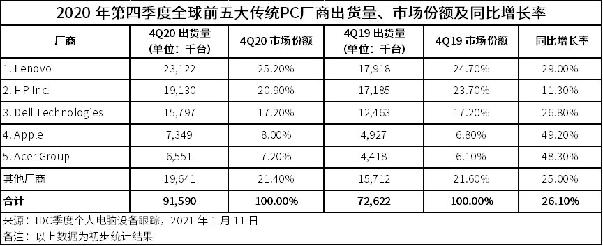 联想财报喜忧参半:收入、净利润创历史新高 中国区云服务订单下降 数据中心增速放缓