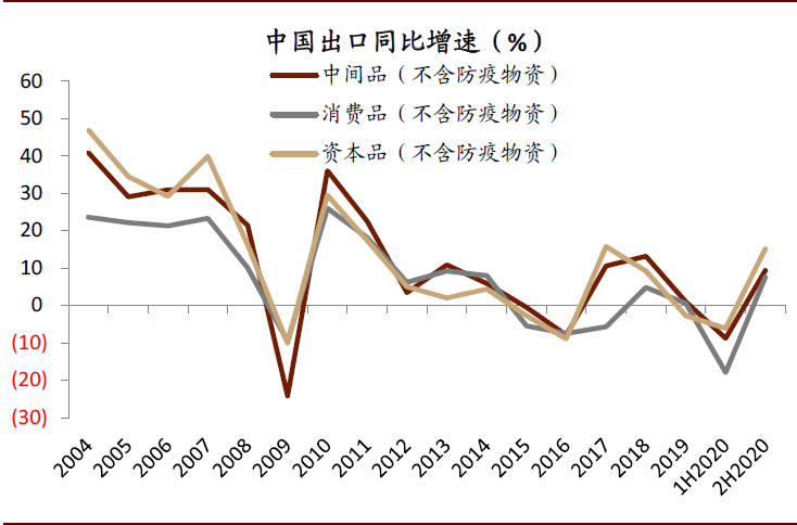 中金:破解出口“神秘的韧性”