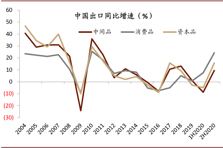 中金:破解出口“神秘的韧性”