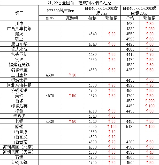兰格建筑钢材日盘点:市场价大涨 成交转暖