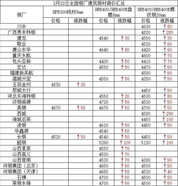 兰格建筑钢铁日盘（2.22）：市场价格大幅上涨，交易升温| 钢铁_新浪财经_Sina.com