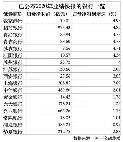上市17年首现下滑资产减值侵蚀利润 华夏银行17家上市行增速垫底