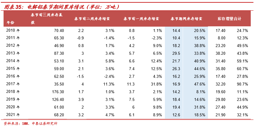 周跟踪|淡季不淡,春节累库低于预期