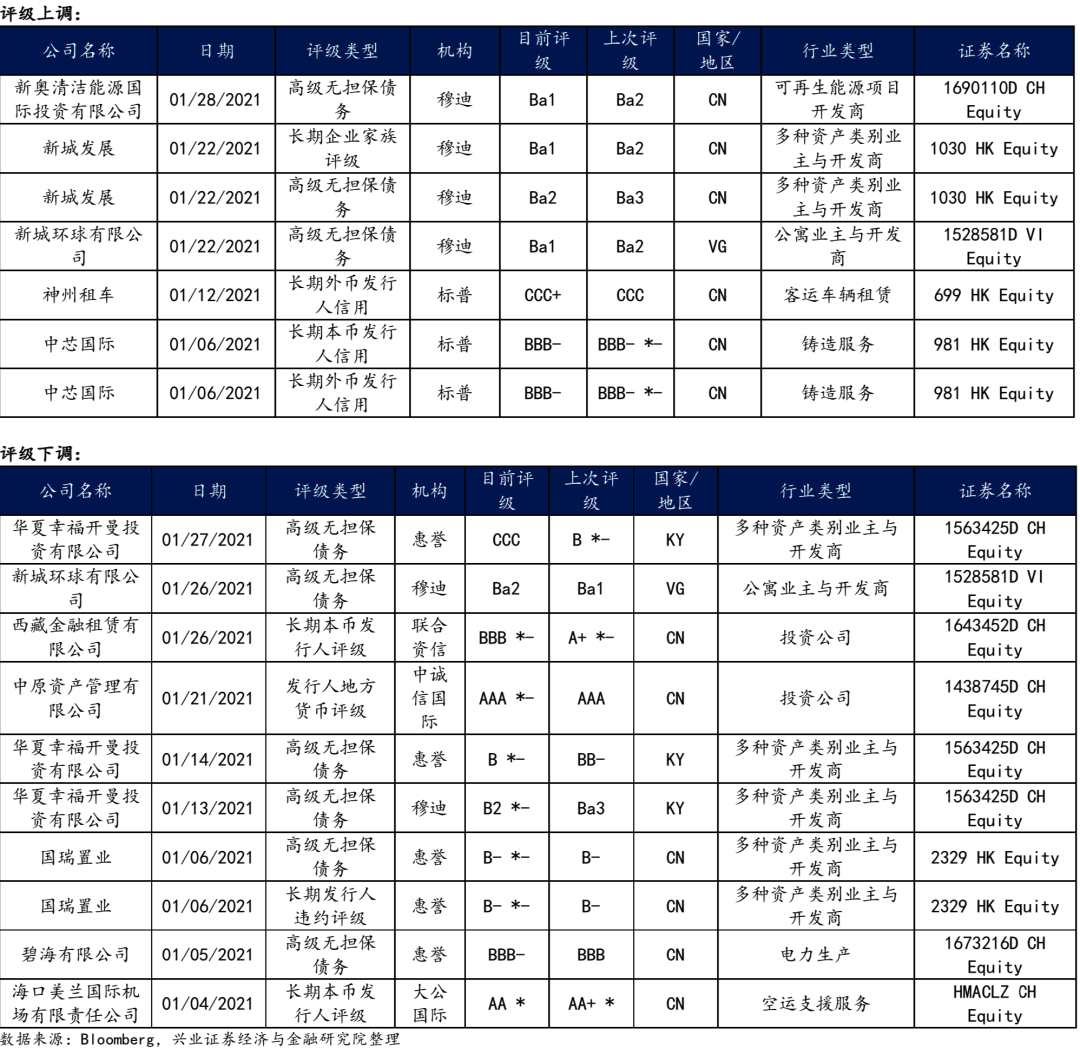 【兴证固收.信用】美债“逆风”时刻下的市场调整 ——中资美元债跟踪笔记